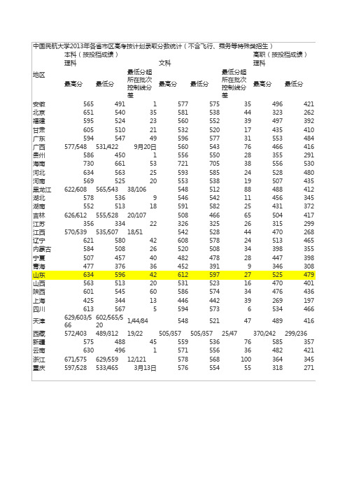 13年中国民航大学各省录取分数线