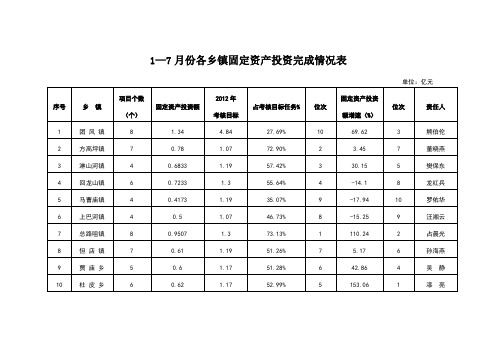 —月份各乡镇固定资产投资完成情况表