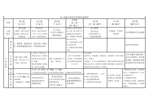 心理咨询师-发展心理学年龄阶段特征表