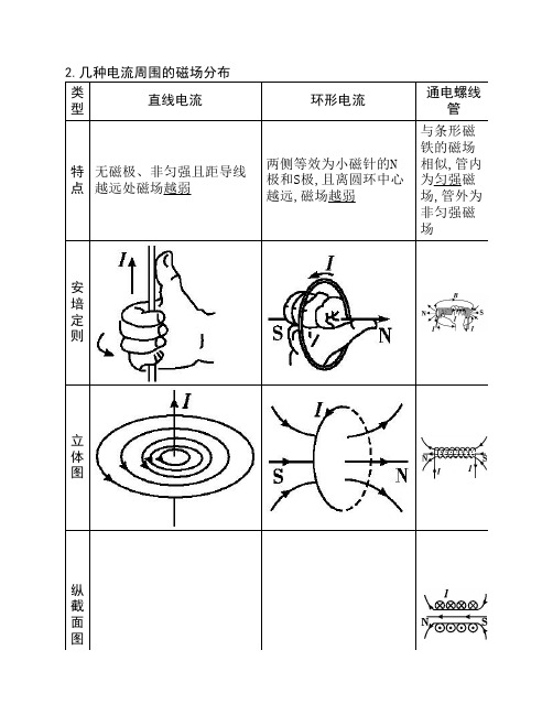 几种电流周围的磁场分布