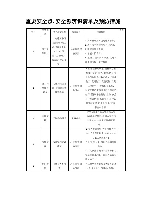 1-5危险点、危险源辨识清单