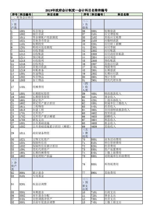 2019政府会计制度科目列表