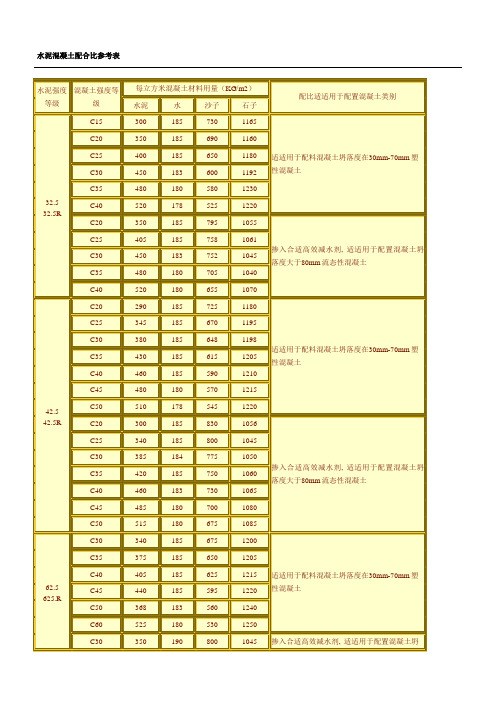 水泥混凝土配合比参考表