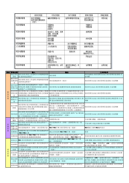 中级信息系统管理工程师重点整理知识点打印版小炒(输入输出)