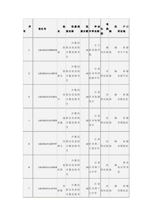 2015年石家庄桥西区普通高考享受优惠加分政策的考生公示名册