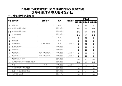 上海市星光计划第八届职业院校技能大赛各学生赛项决赛