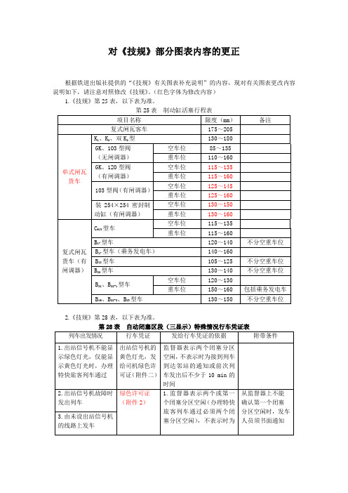 技规部分图标修改内容