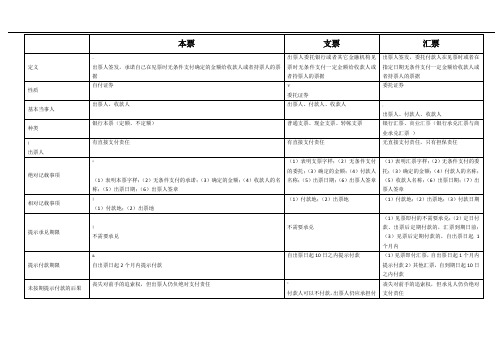 本票支票汇票区别(表格总结)