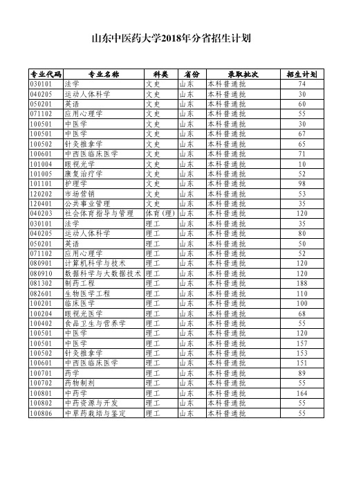 山东中医药大学2018年分省招生计划