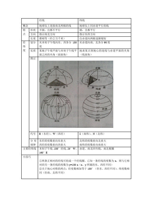 经纬线的比较