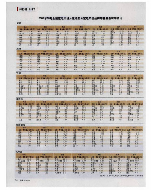 2009年10月全国家电市场分区域部分家电产品品牌零售量占有率统计