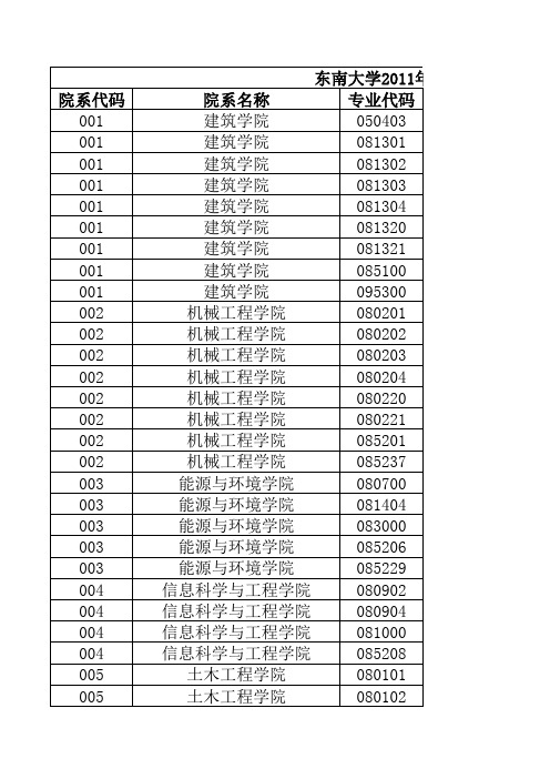 东南大学2008__2011年研究生报录情况