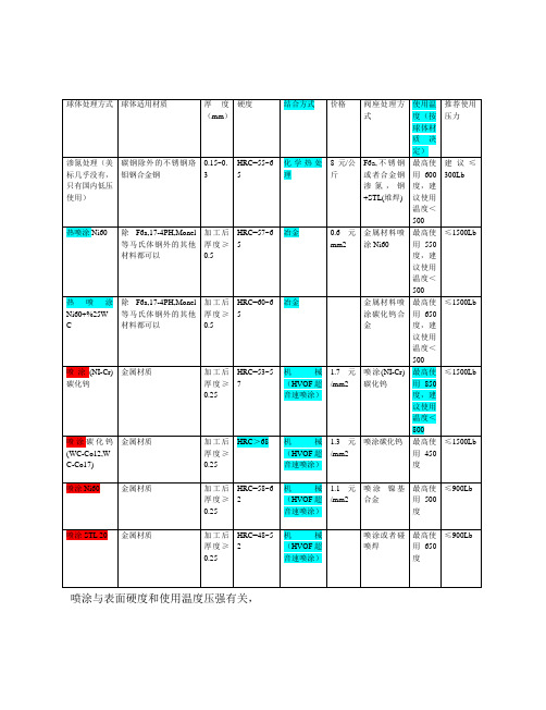 硬密封球阀的表面处理方式