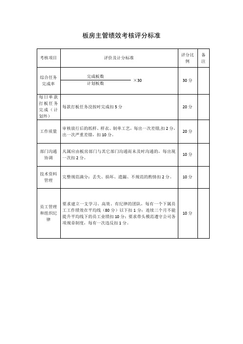 魅依阁女装板房主管绩效考核评分标准