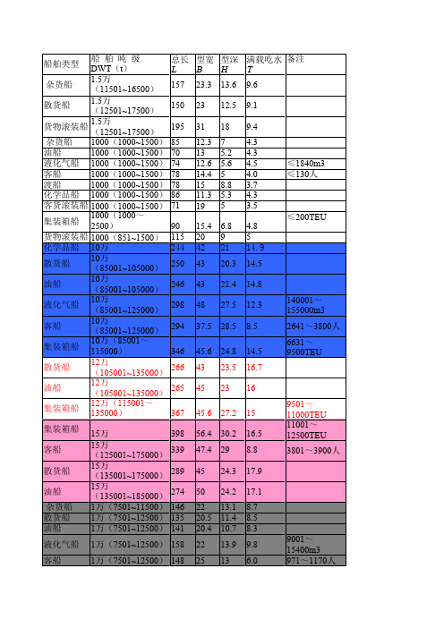 海船各类型吨位与尺度对比