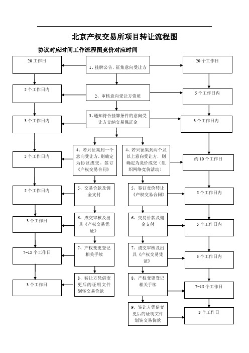 北京产权交易所项目转让流程图