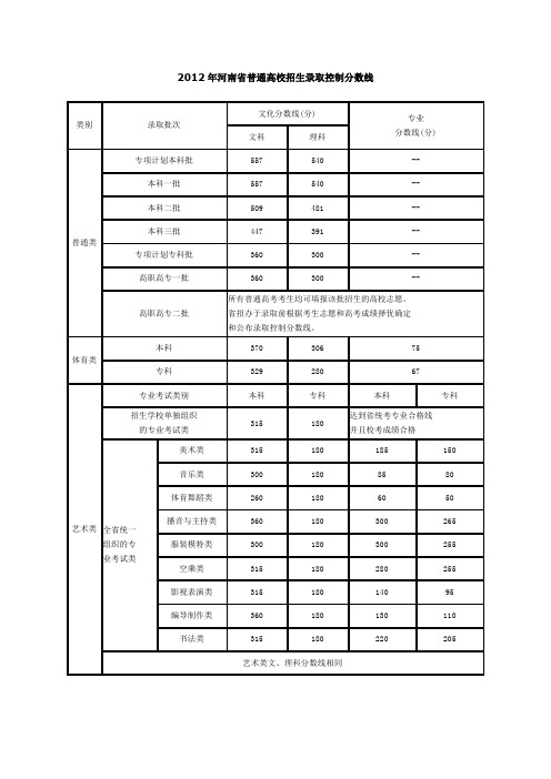 05年—12年河南省各批次分数线