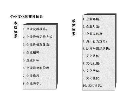 企业文化建设的程序(ppt 3页)