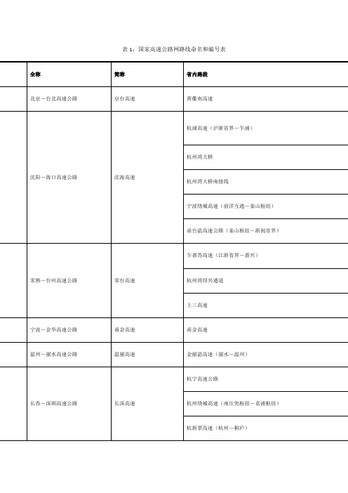 国家高速公路网路线命名和编号表