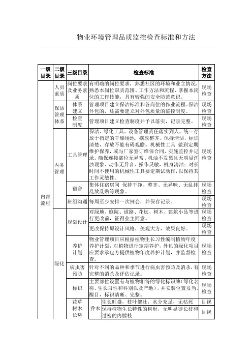 物业环境管理品质监控检查标准和方法