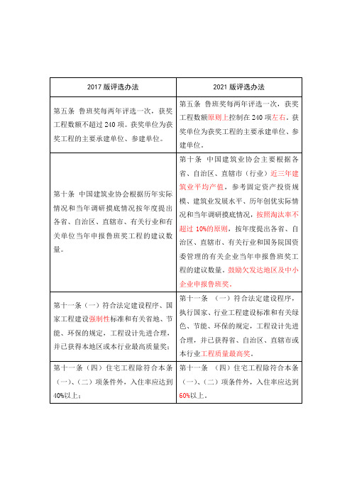 2017-2021新旧鲁班奖评选办法条文对比