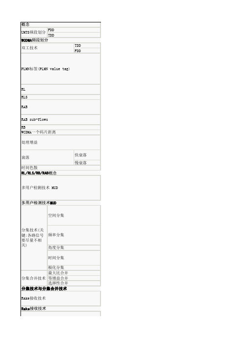 WCDMA学习笔记