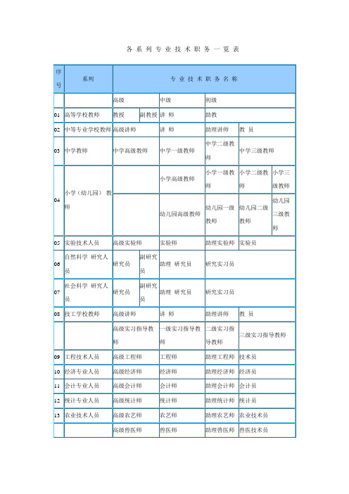 专业技术人员职称分类及评审条件