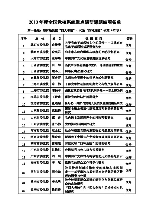 2013年度全国党校系统重点调研课题结项名单doc