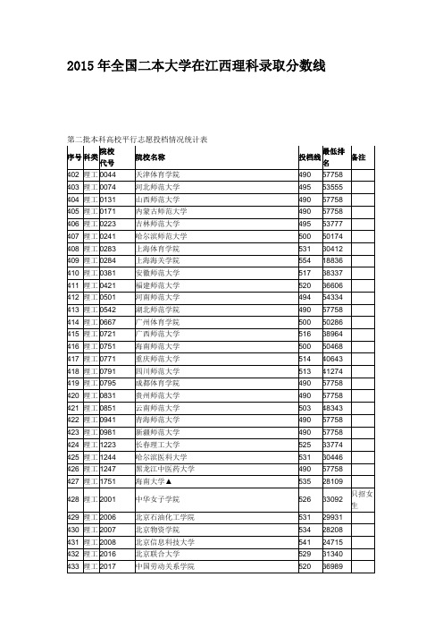 2015年全国二本大学在江西理科录取分数线