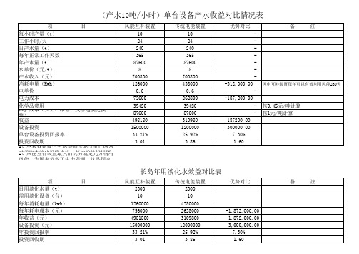 海水淡化收益分析