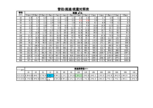 水管管径-流速-流量对照表