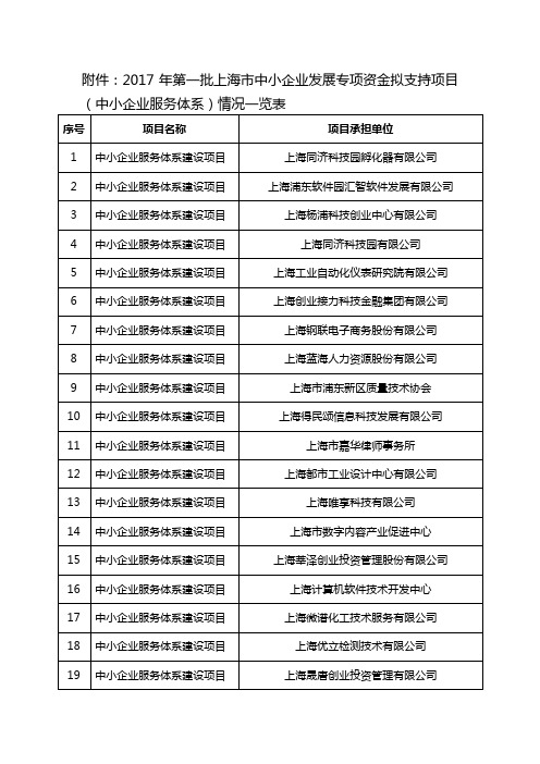 07年第一批上海中小企业发展专项资金拟支持项目