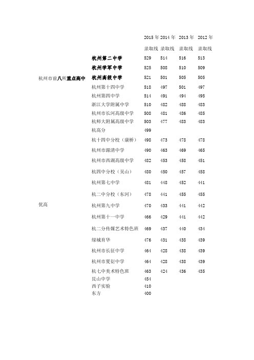 杭州2012-2015年各高中中考录取分数线 (1)