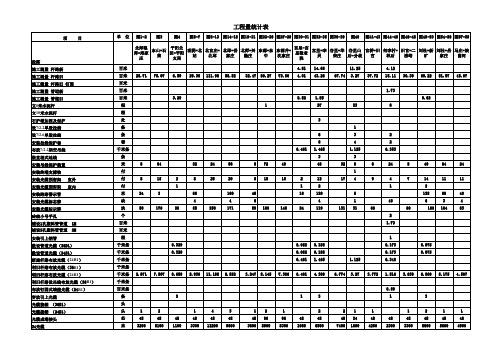 工程量统计表-十二册