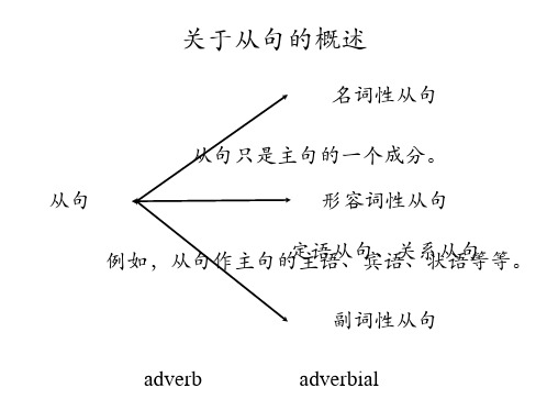 初中宾语从句讲解ppt课件