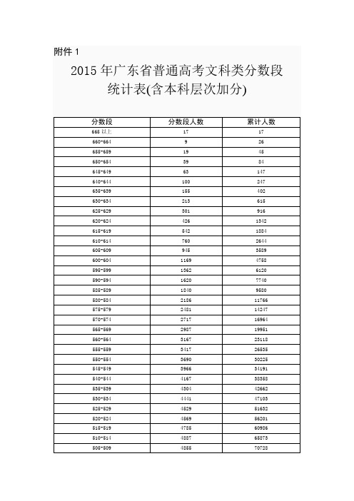 2015年广东省普通高考分数段5分1段