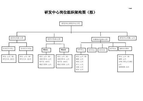 研发中心岗位组织架构图