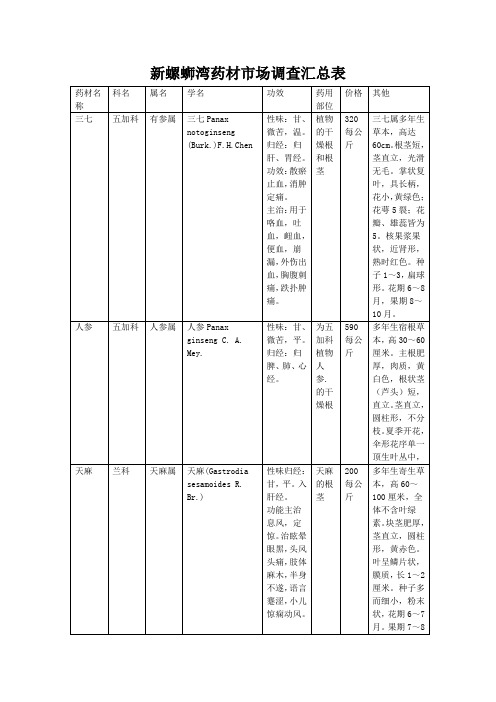 新螺蛳湾药材市场调查汇总表