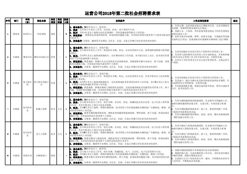 运营公司2018年第二批社会招聘需求表