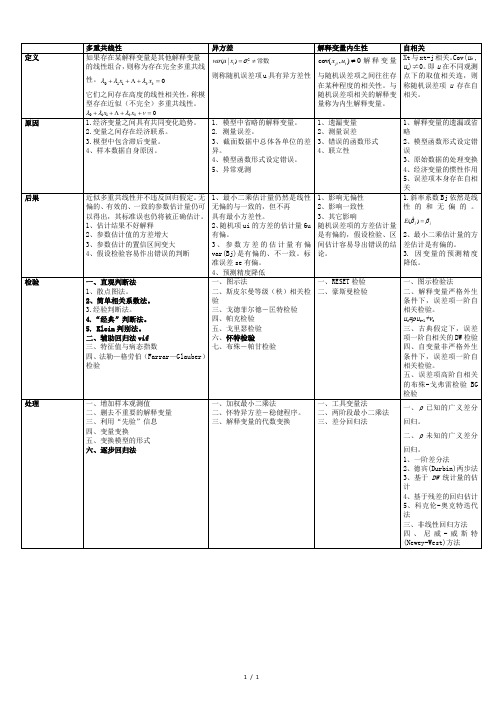 多重共线性-异方差-内生性-自相关总结对照表