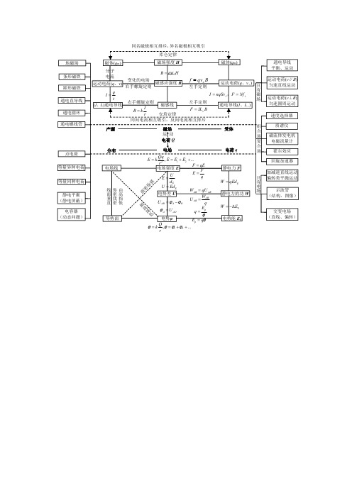 高中物理电场磁场知识点总结