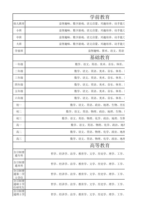 四大教育阶段内容分类