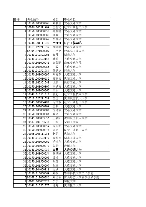 2011年大连交通大学研究生录取名单