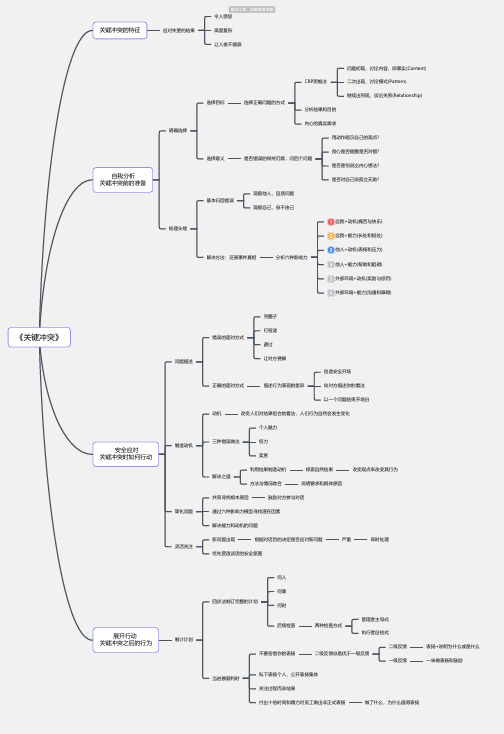关键冲突思维导图-简单高清脑图_知犀