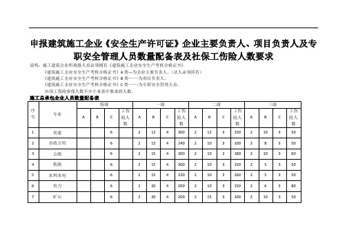 安全生产许可证ABC类人员配备表