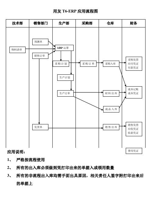 用友T6-ERP应用流程图