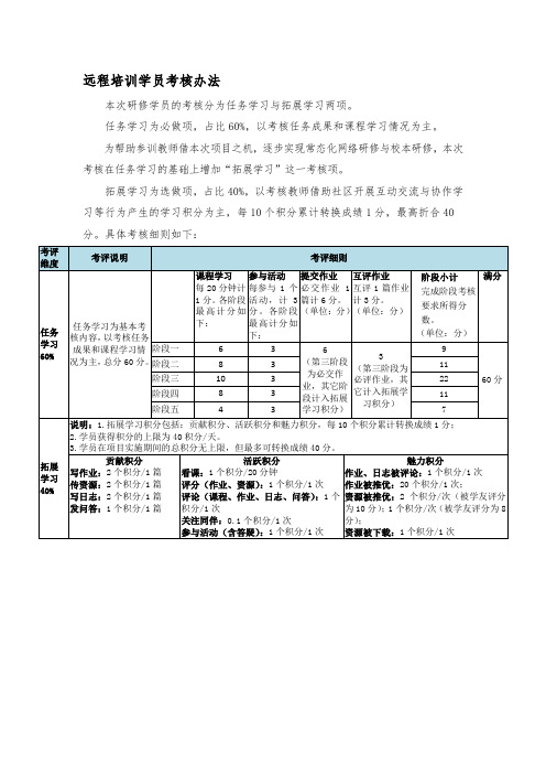 远程培训学员考核办法