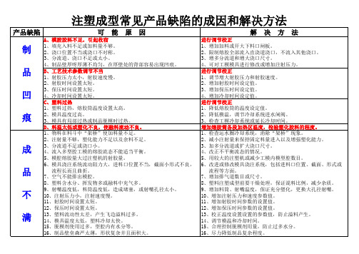 注塑成型常见产品缺陷与处理办法。