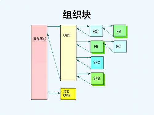 S7-300_PLC课件-16_组织块