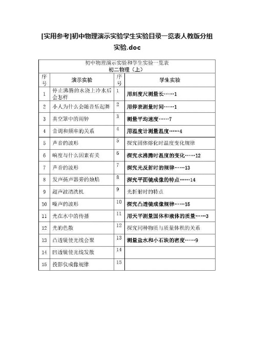 [实用参考]初中物理演示实验学生实验目录一览表人教版分组实验.doc